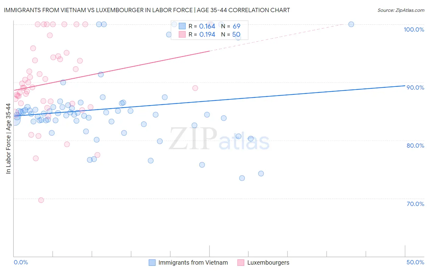 Immigrants from Vietnam vs Luxembourger In Labor Force | Age 35-44