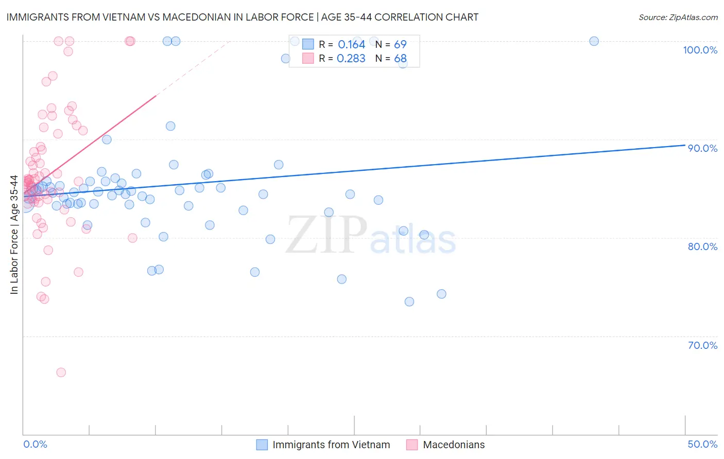 Immigrants from Vietnam vs Macedonian In Labor Force | Age 35-44