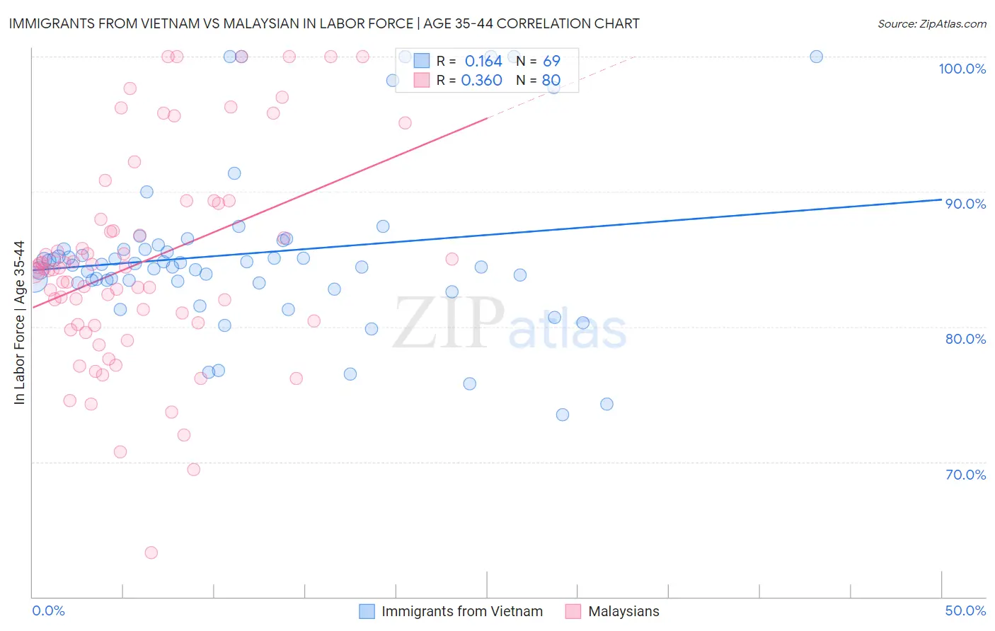 Immigrants from Vietnam vs Malaysian In Labor Force | Age 35-44