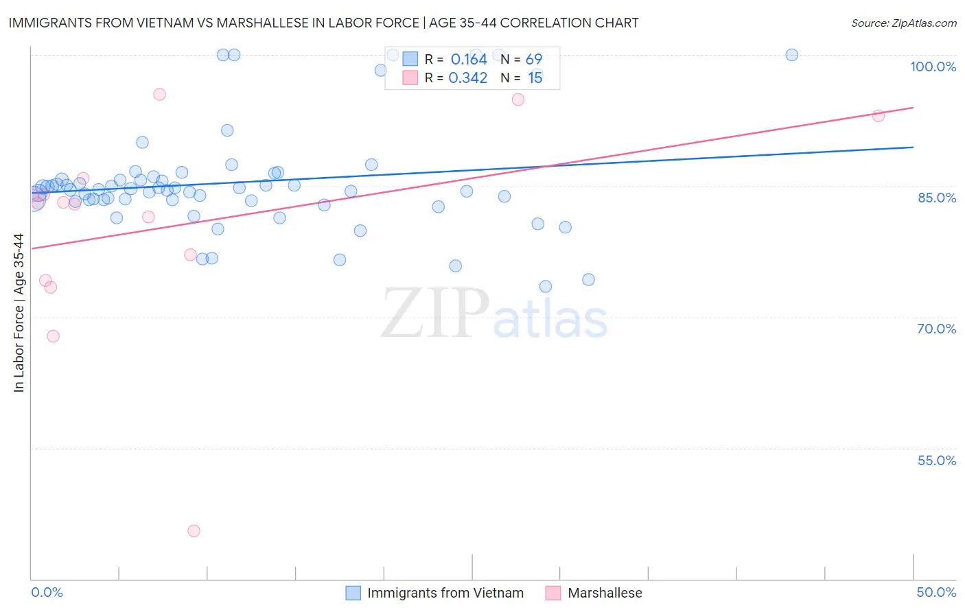 Immigrants from Vietnam vs Marshallese In Labor Force | Age 35-44