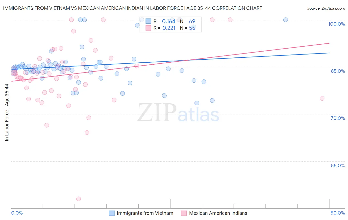 Immigrants from Vietnam vs Mexican American Indian In Labor Force | Age 35-44