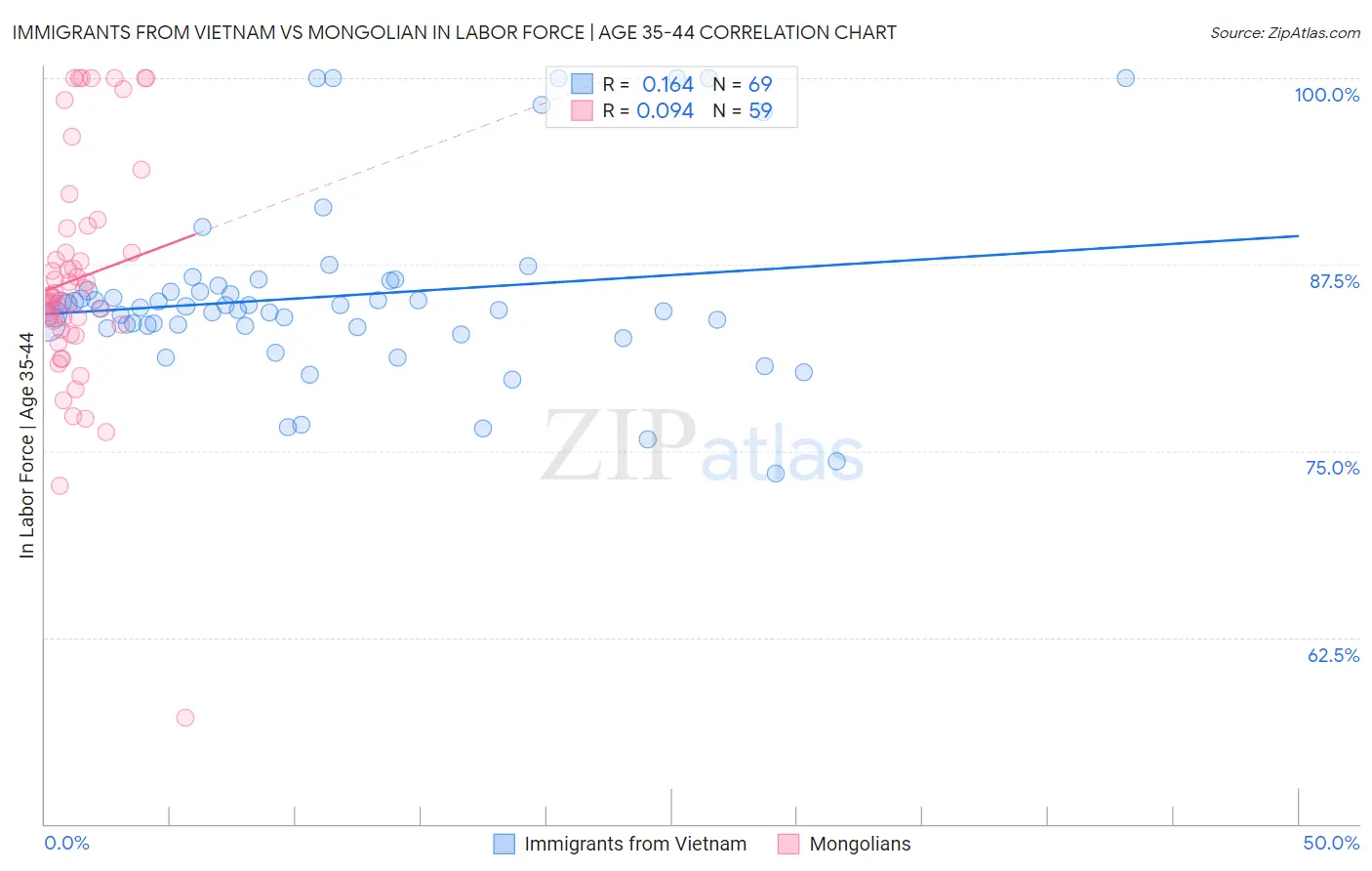 Immigrants from Vietnam vs Mongolian In Labor Force | Age 35-44