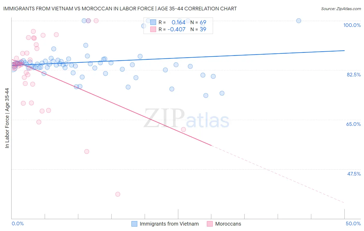 Immigrants from Vietnam vs Moroccan In Labor Force | Age 35-44