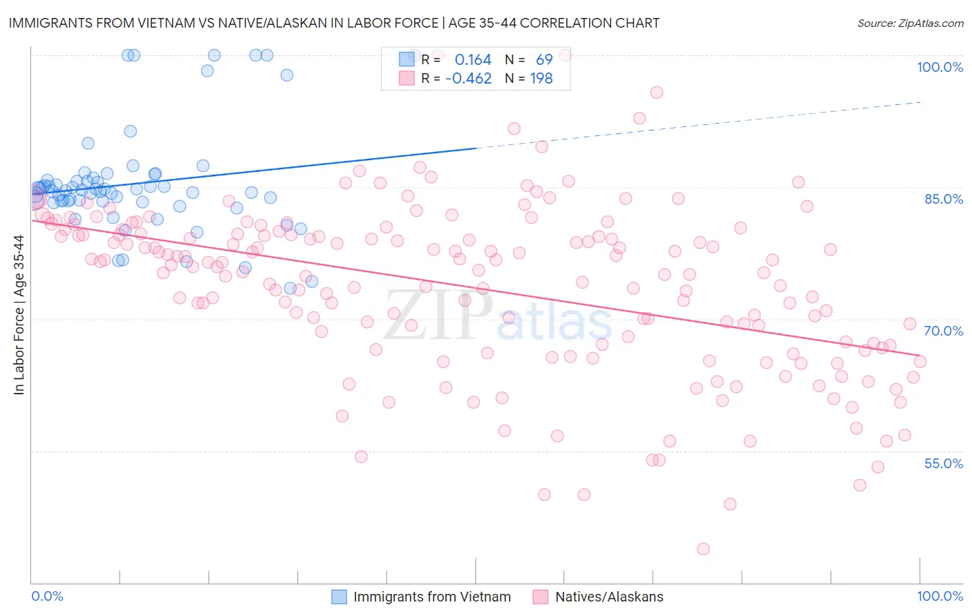 Immigrants from Vietnam vs Native/Alaskan In Labor Force | Age 35-44