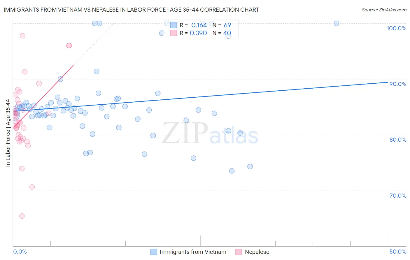 Immigrants from Vietnam vs Nepalese In Labor Force | Age 35-44