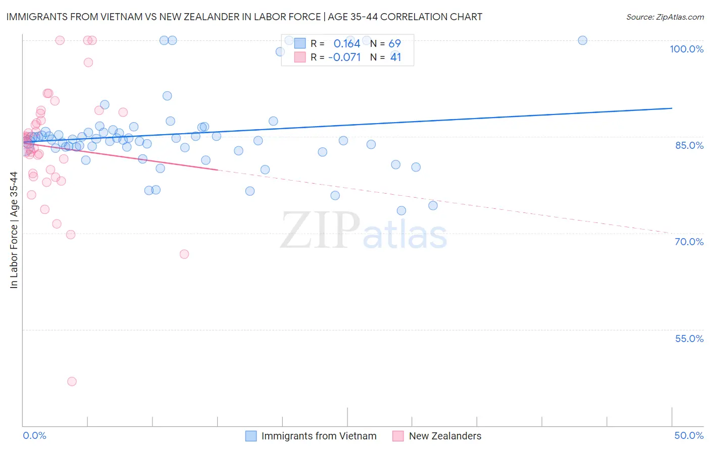 Immigrants from Vietnam vs New Zealander In Labor Force | Age 35-44