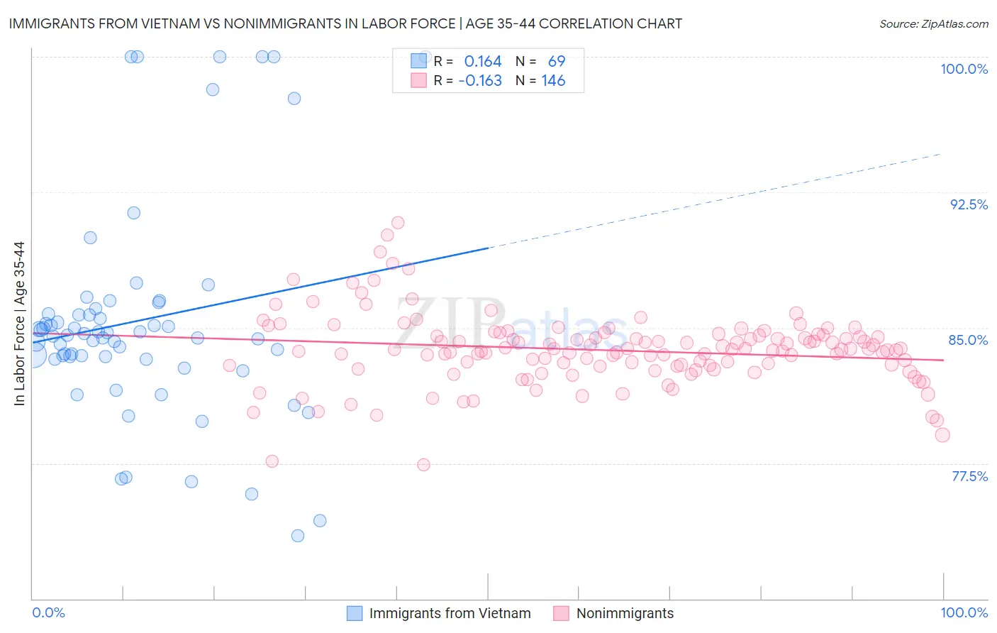 Immigrants from Vietnam vs Nonimmigrants In Labor Force | Age 35-44