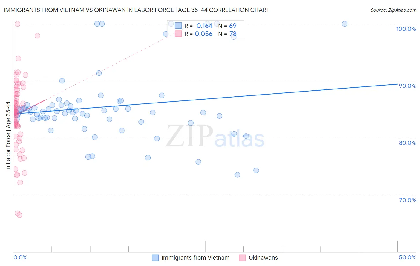 Immigrants from Vietnam vs Okinawan In Labor Force | Age 35-44
