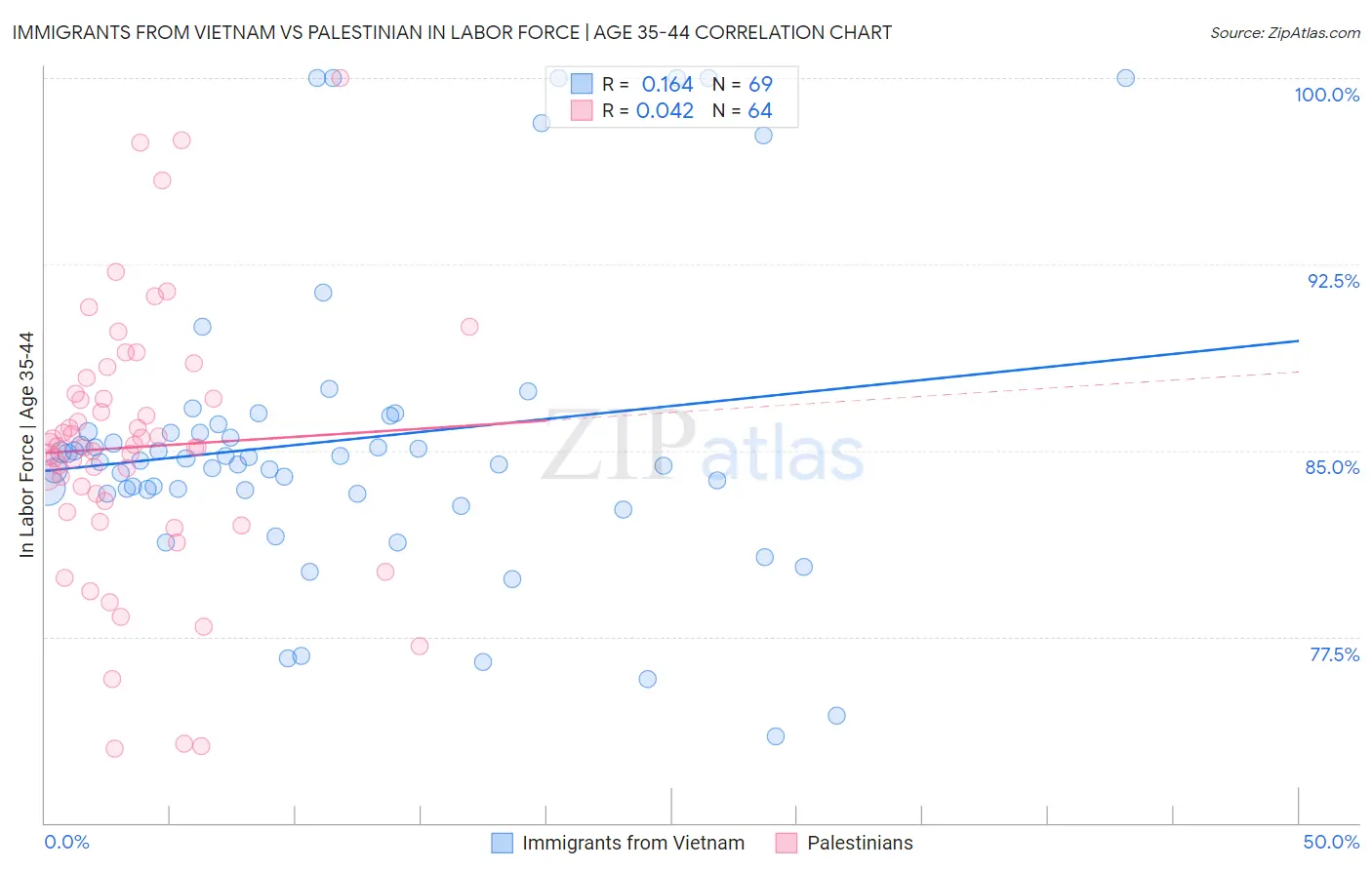 Immigrants from Vietnam vs Palestinian In Labor Force | Age 35-44