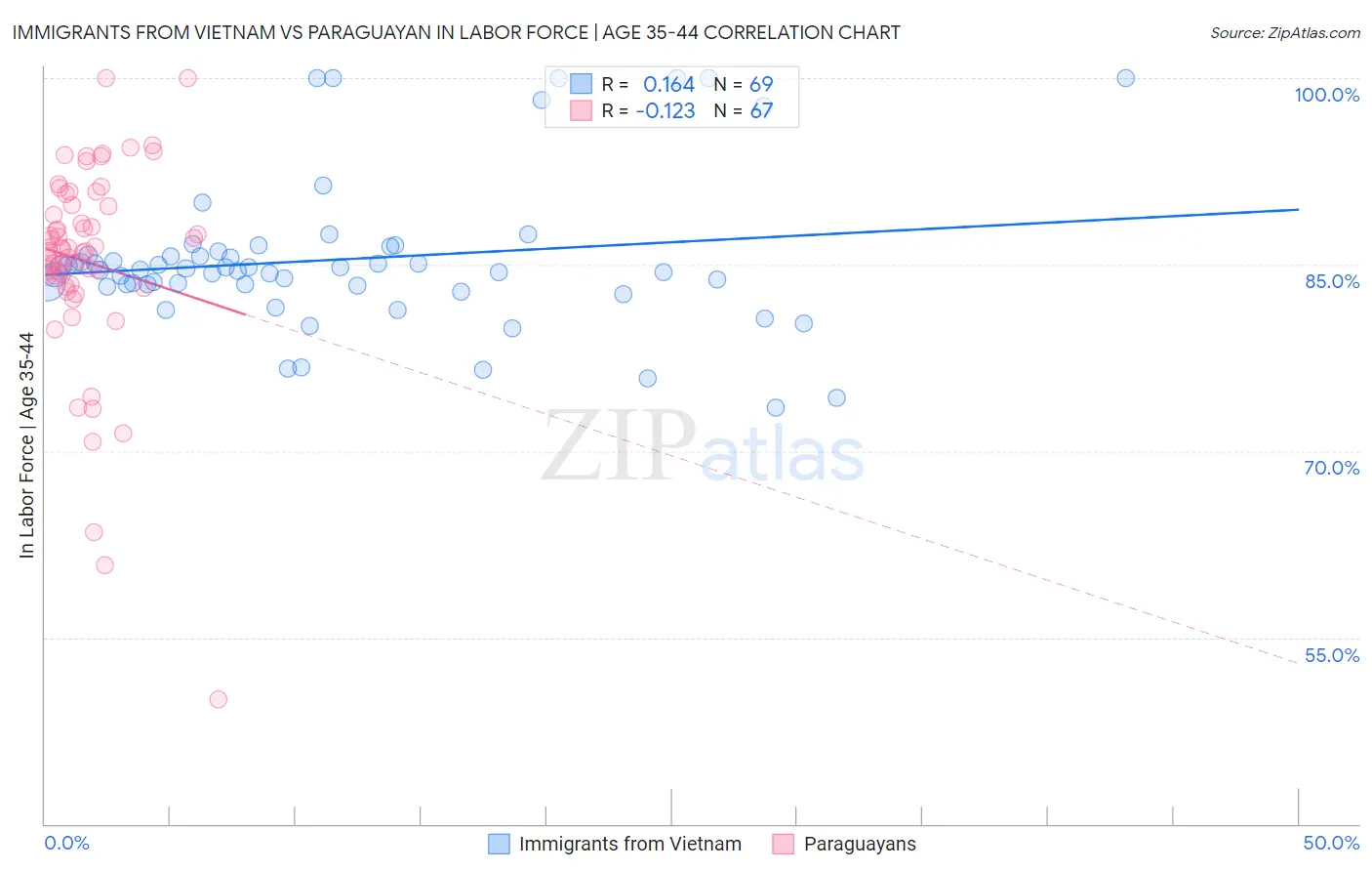 Immigrants from Vietnam vs Paraguayan In Labor Force | Age 35-44
