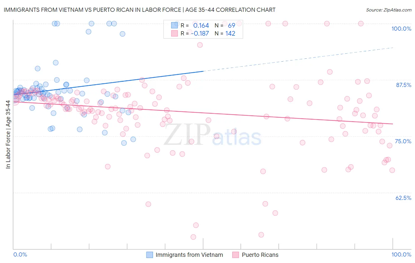 Immigrants from Vietnam vs Puerto Rican In Labor Force | Age 35-44