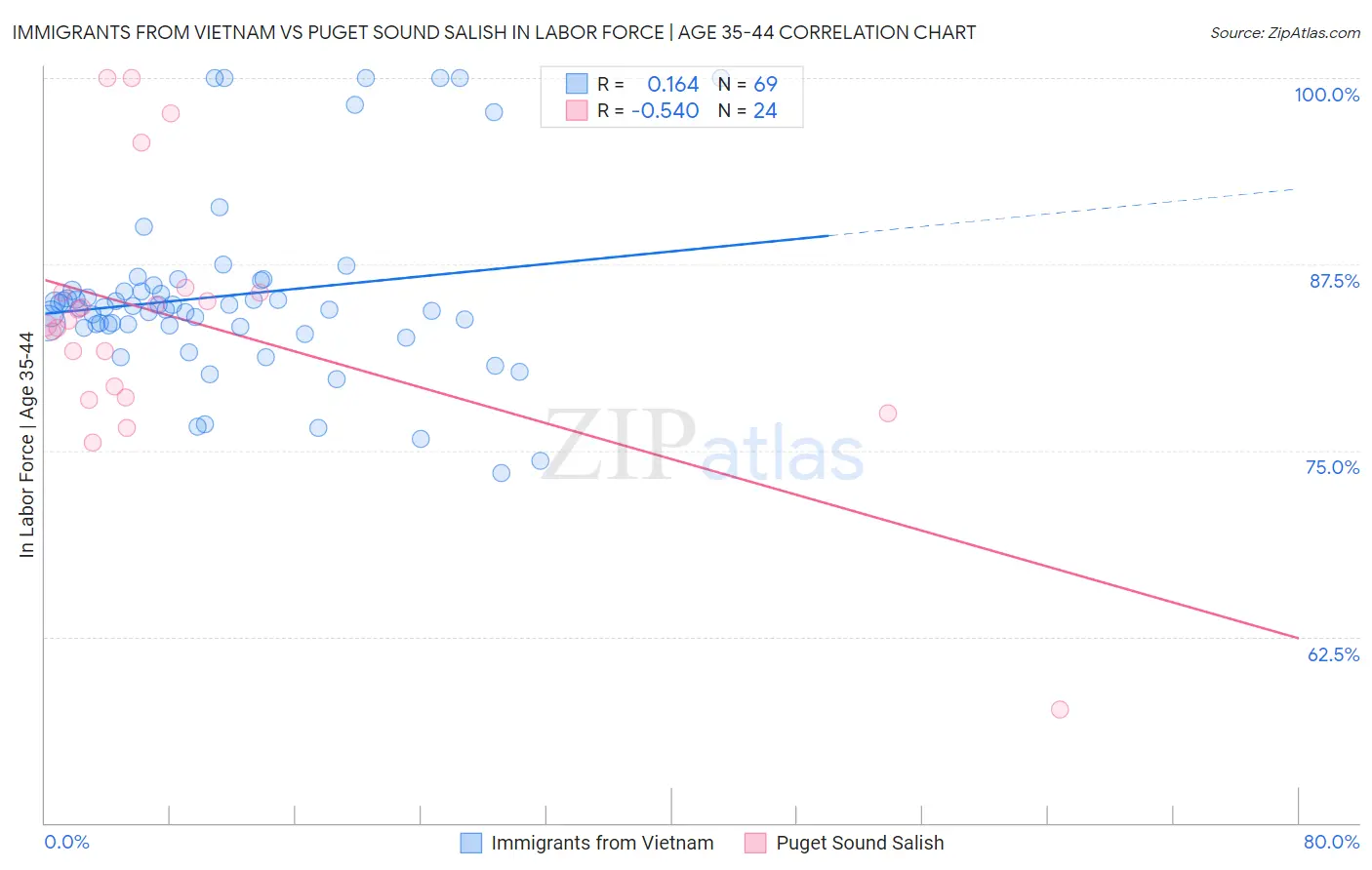 Immigrants from Vietnam vs Puget Sound Salish In Labor Force | Age 35-44