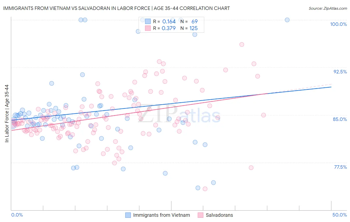 Immigrants from Vietnam vs Salvadoran In Labor Force | Age 35-44