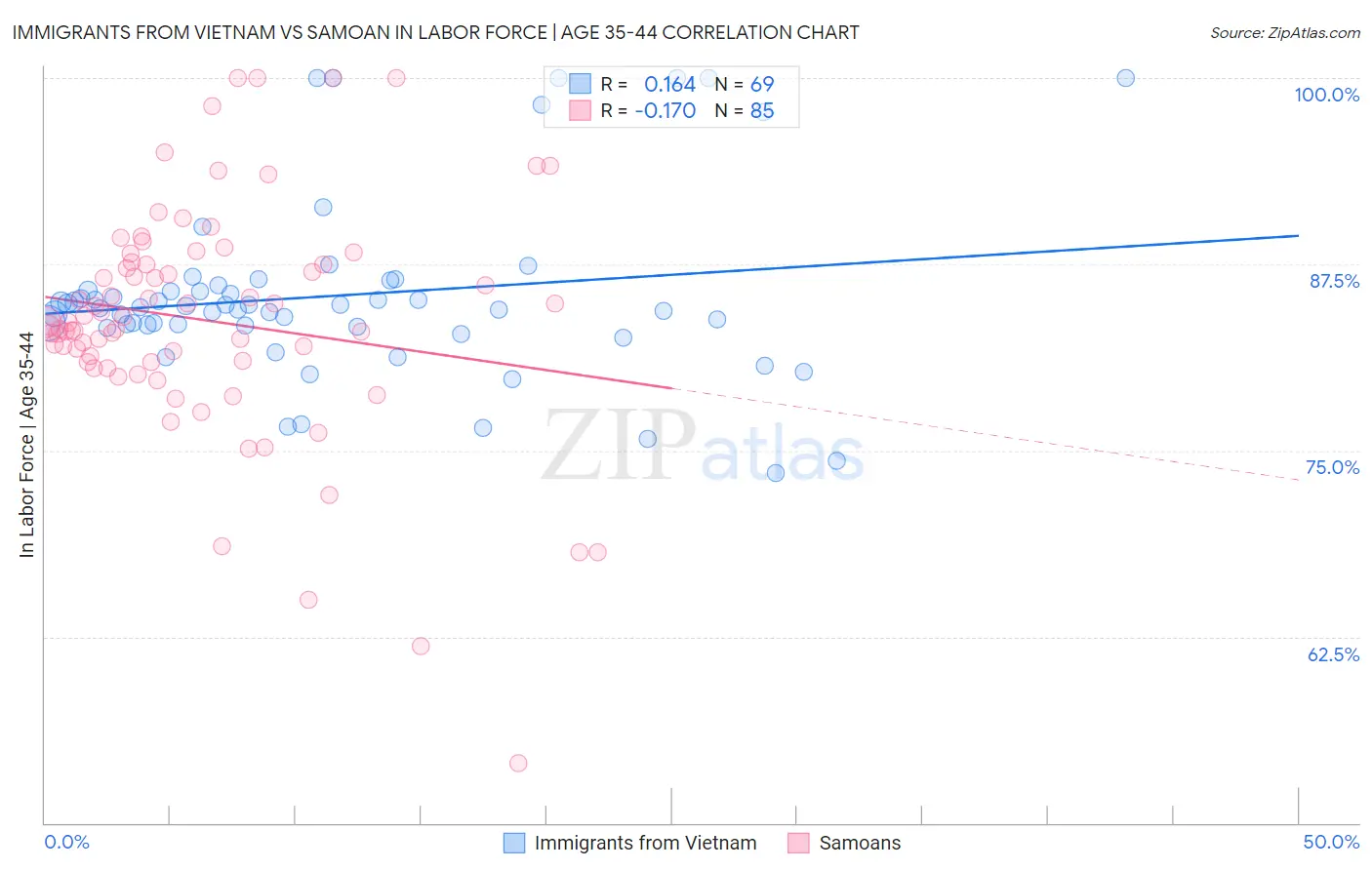 Immigrants from Vietnam vs Samoan In Labor Force | Age 35-44