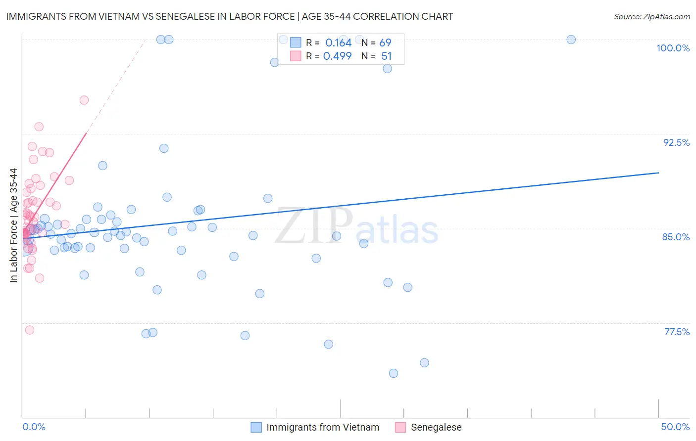 Immigrants from Vietnam vs Senegalese In Labor Force | Age 35-44