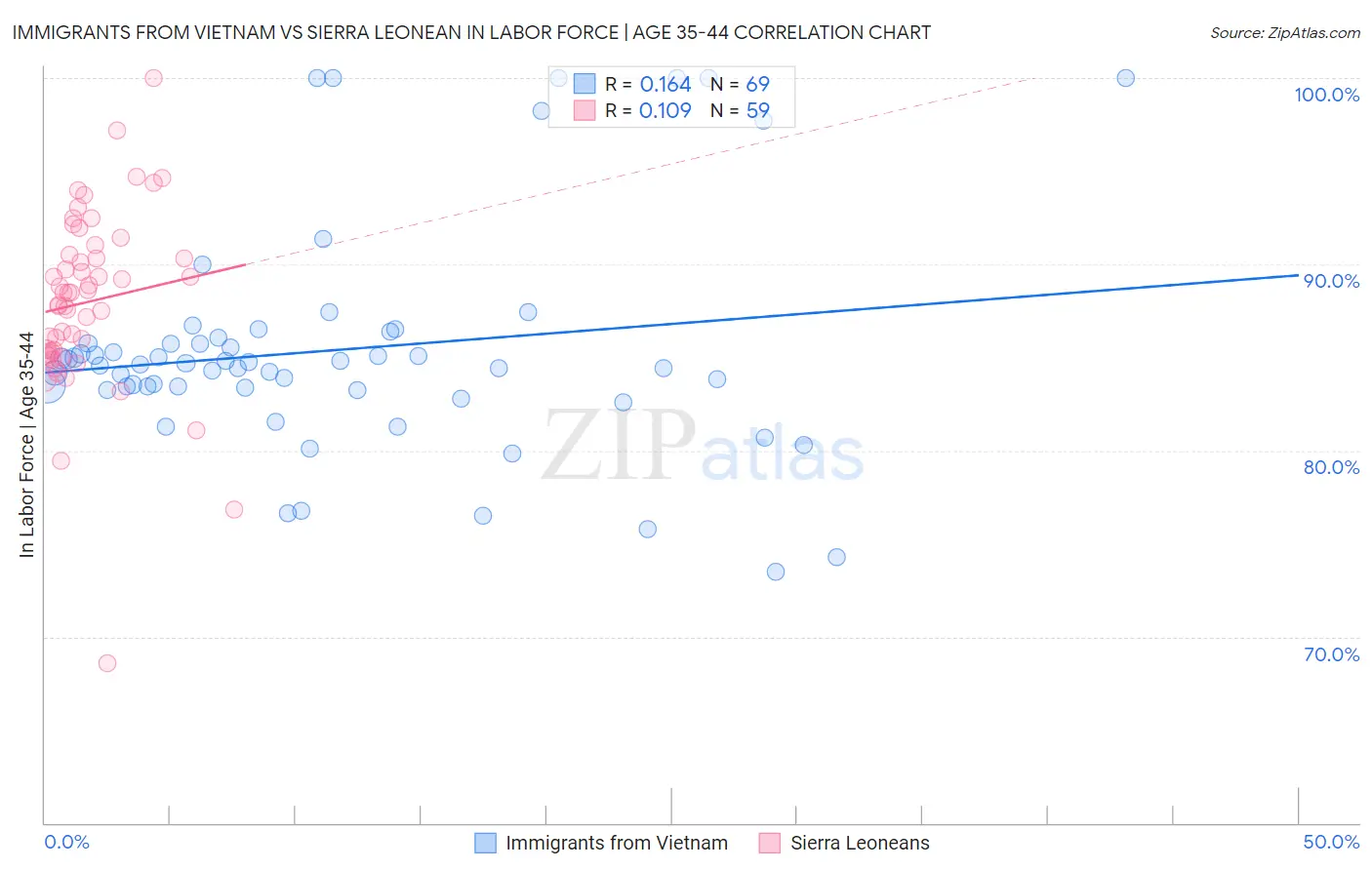 Immigrants from Vietnam vs Sierra Leonean In Labor Force | Age 35-44
