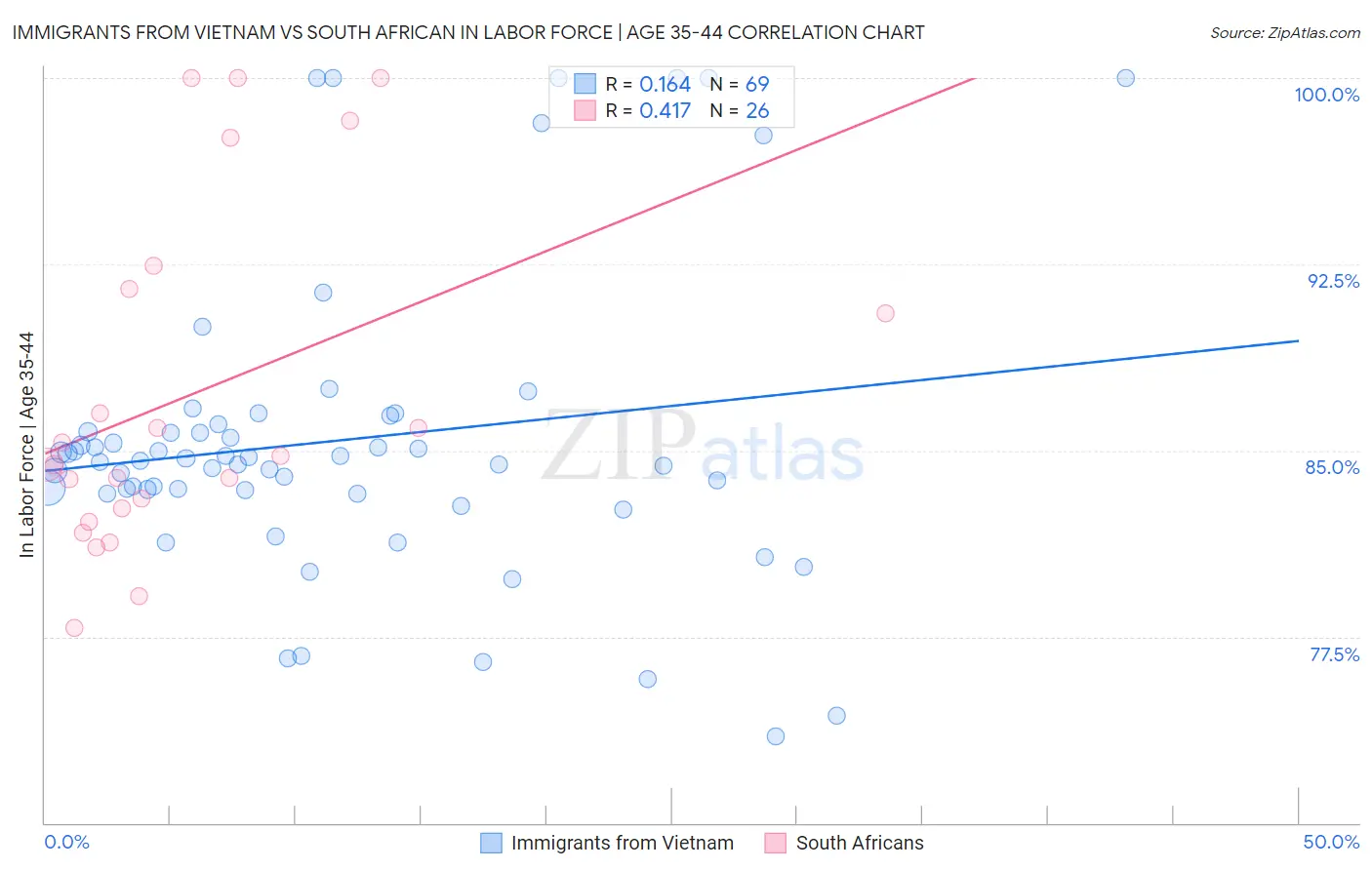 Immigrants from Vietnam vs South African In Labor Force | Age 35-44