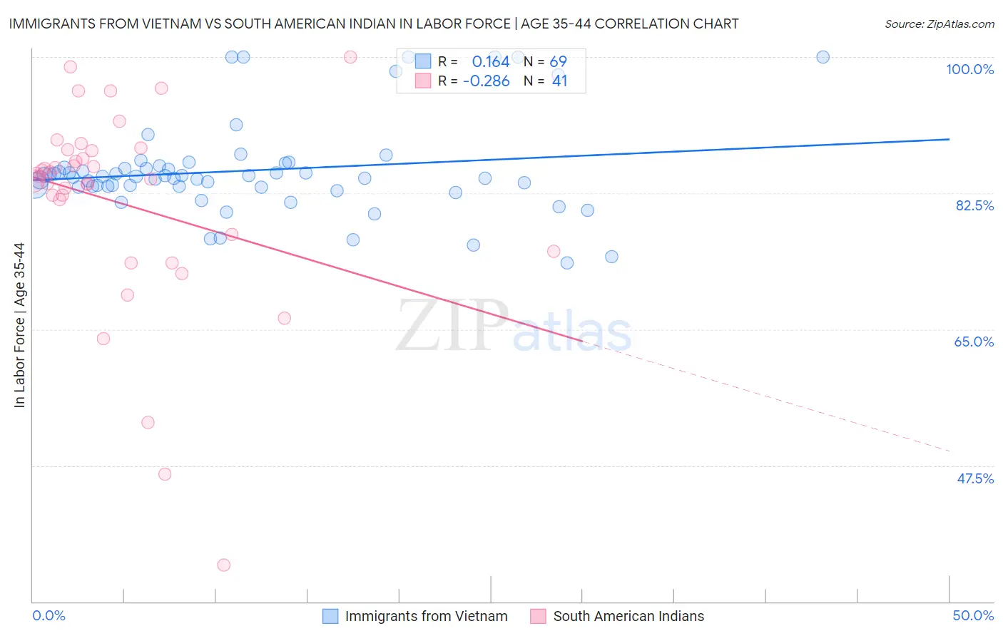 Immigrants from Vietnam vs South American Indian In Labor Force | Age 35-44