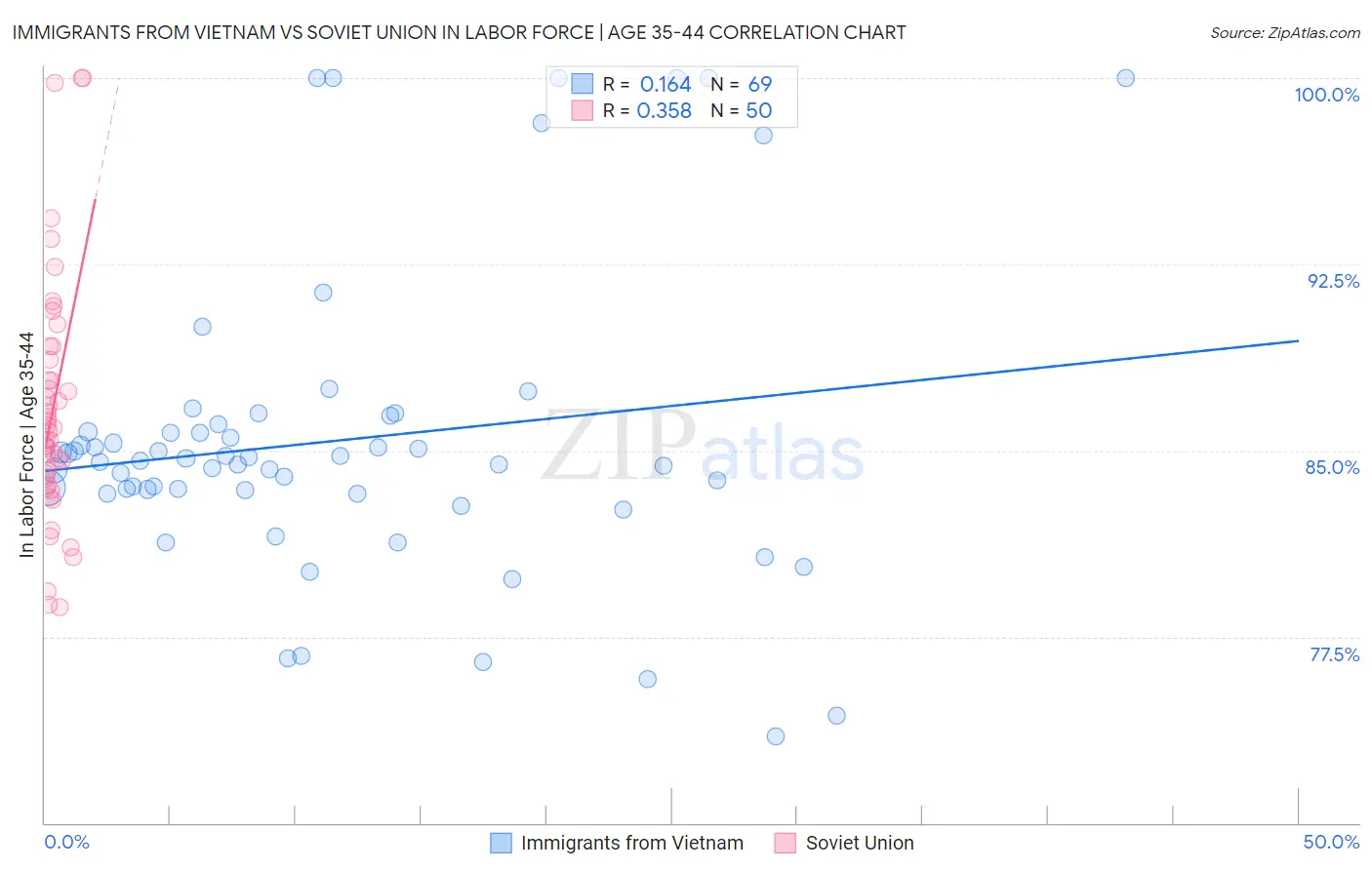 Immigrants from Vietnam vs Soviet Union In Labor Force | Age 35-44