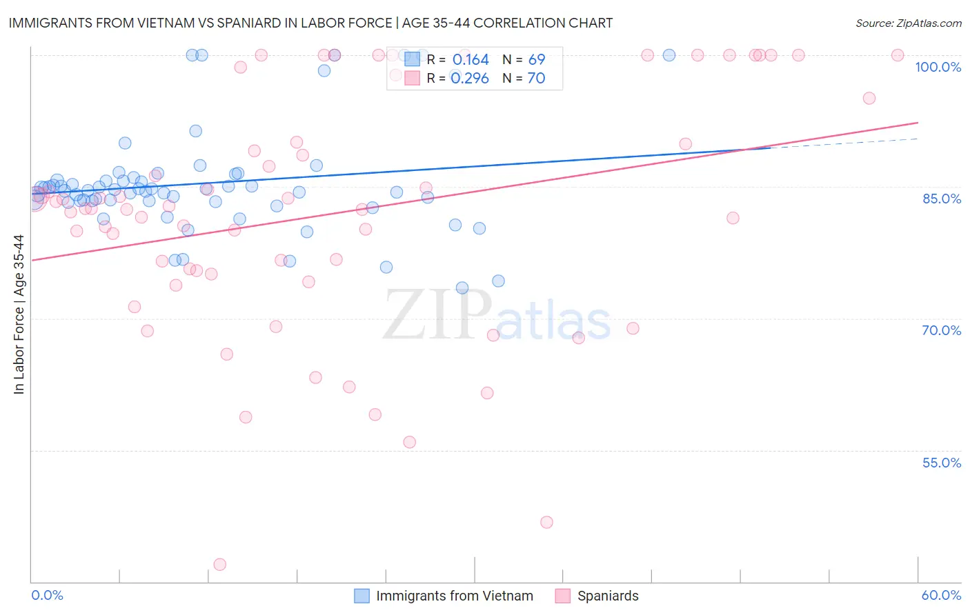 Immigrants from Vietnam vs Spaniard In Labor Force | Age 35-44