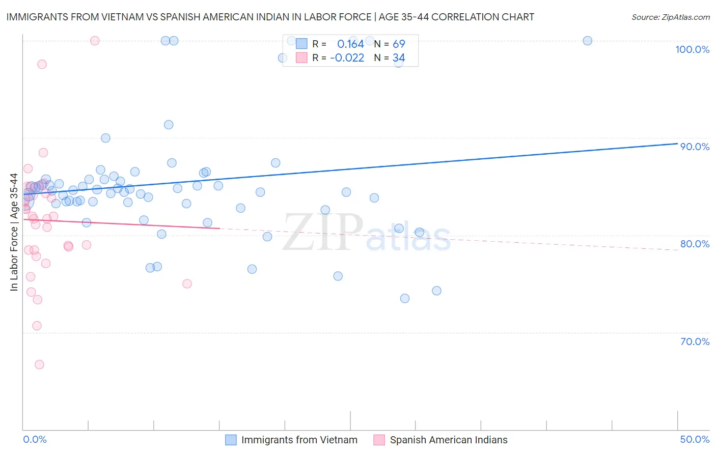Immigrants from Vietnam vs Spanish American Indian In Labor Force | Age 35-44