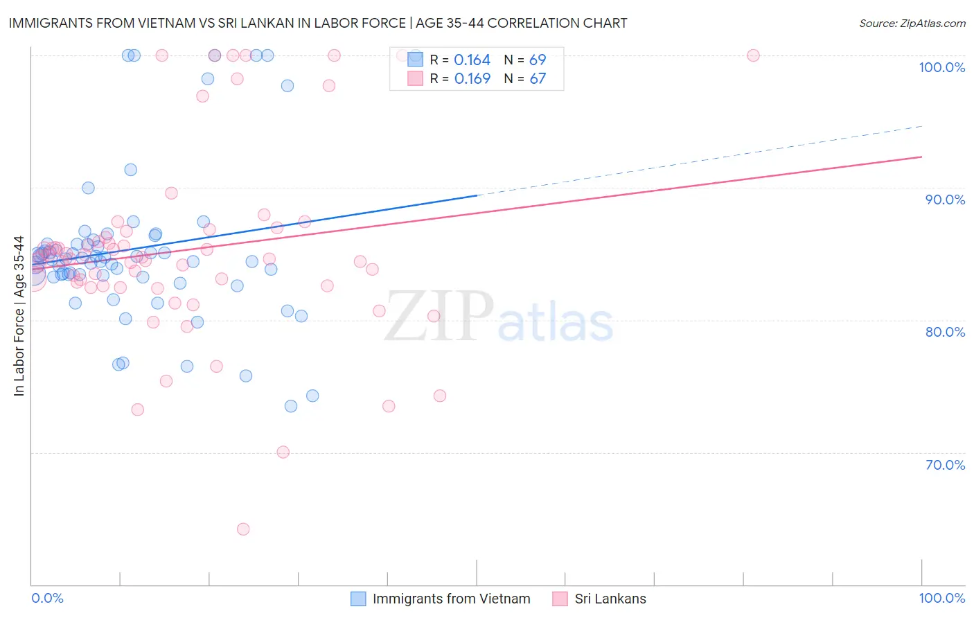 Immigrants from Vietnam vs Sri Lankan In Labor Force | Age 35-44