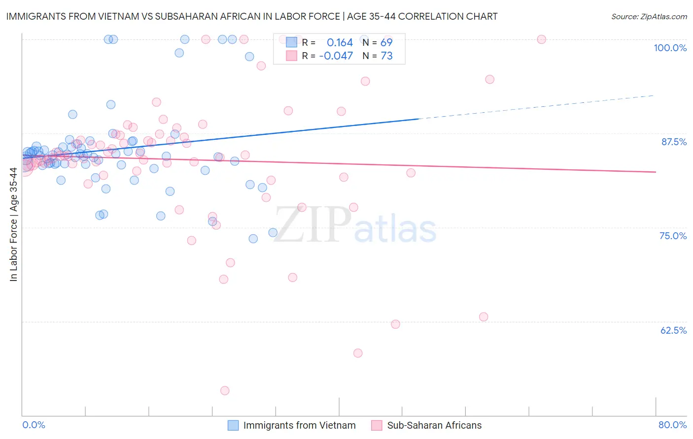 Immigrants from Vietnam vs Subsaharan African In Labor Force | Age 35-44