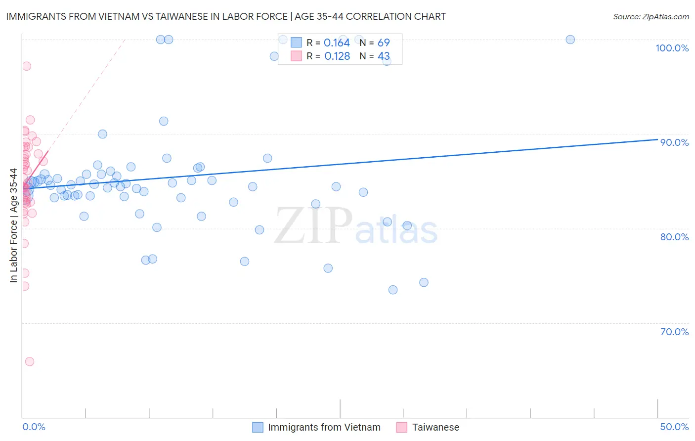 Immigrants from Vietnam vs Taiwanese In Labor Force | Age 35-44