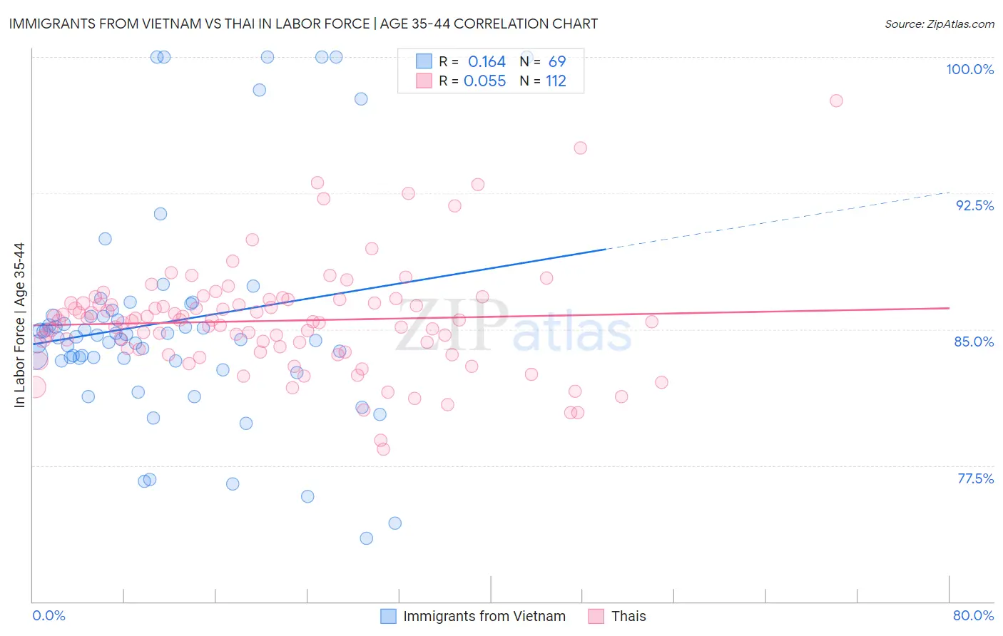 Immigrants from Vietnam vs Thai In Labor Force | Age 35-44