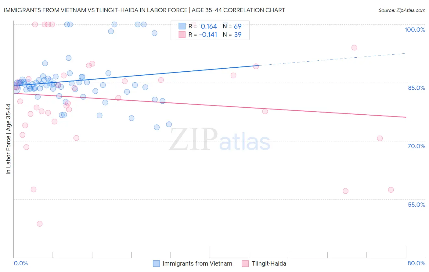 Immigrants from Vietnam vs Tlingit-Haida In Labor Force | Age 35-44