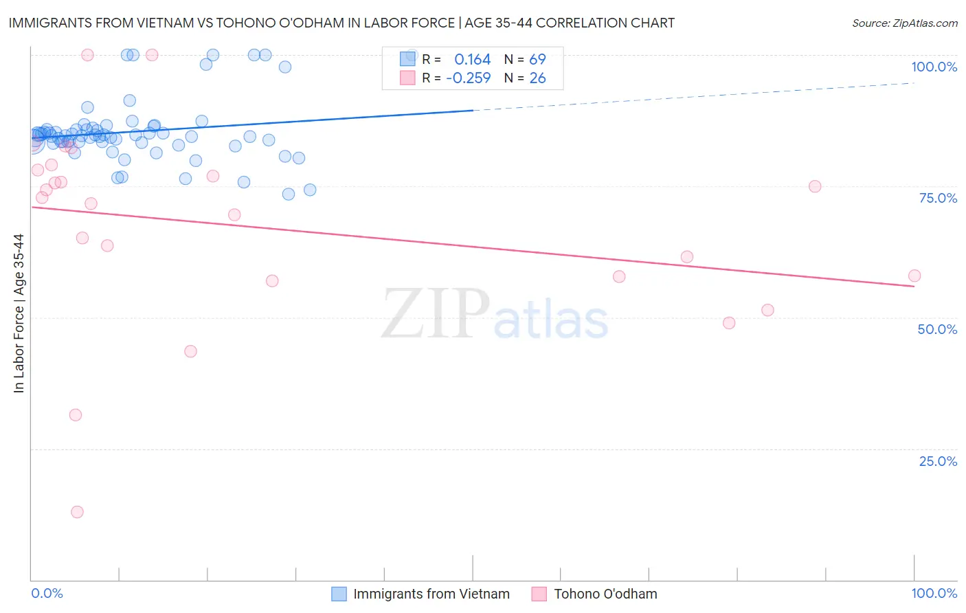 Immigrants from Vietnam vs Tohono O'odham In Labor Force | Age 35-44