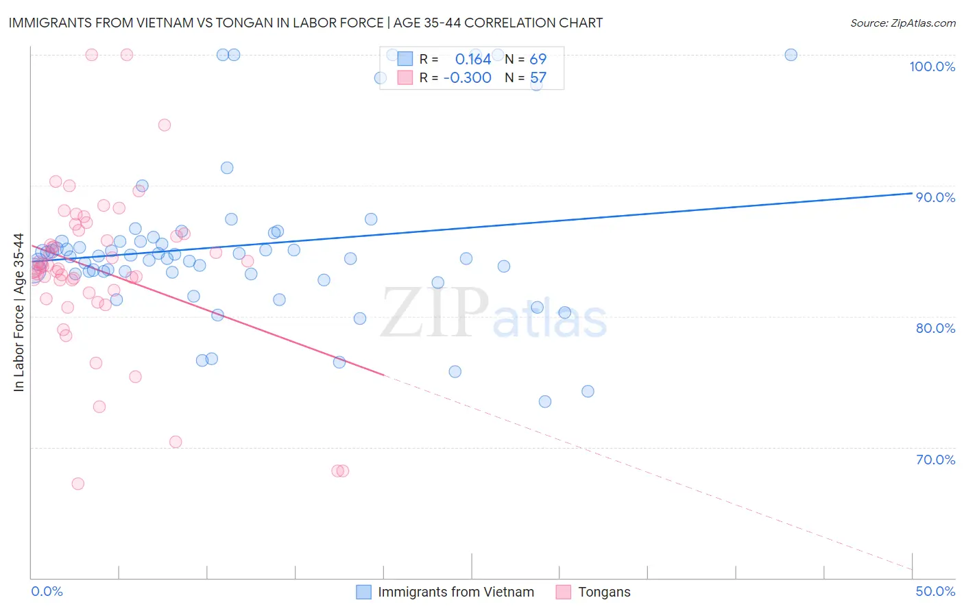 Immigrants from Vietnam vs Tongan In Labor Force | Age 35-44