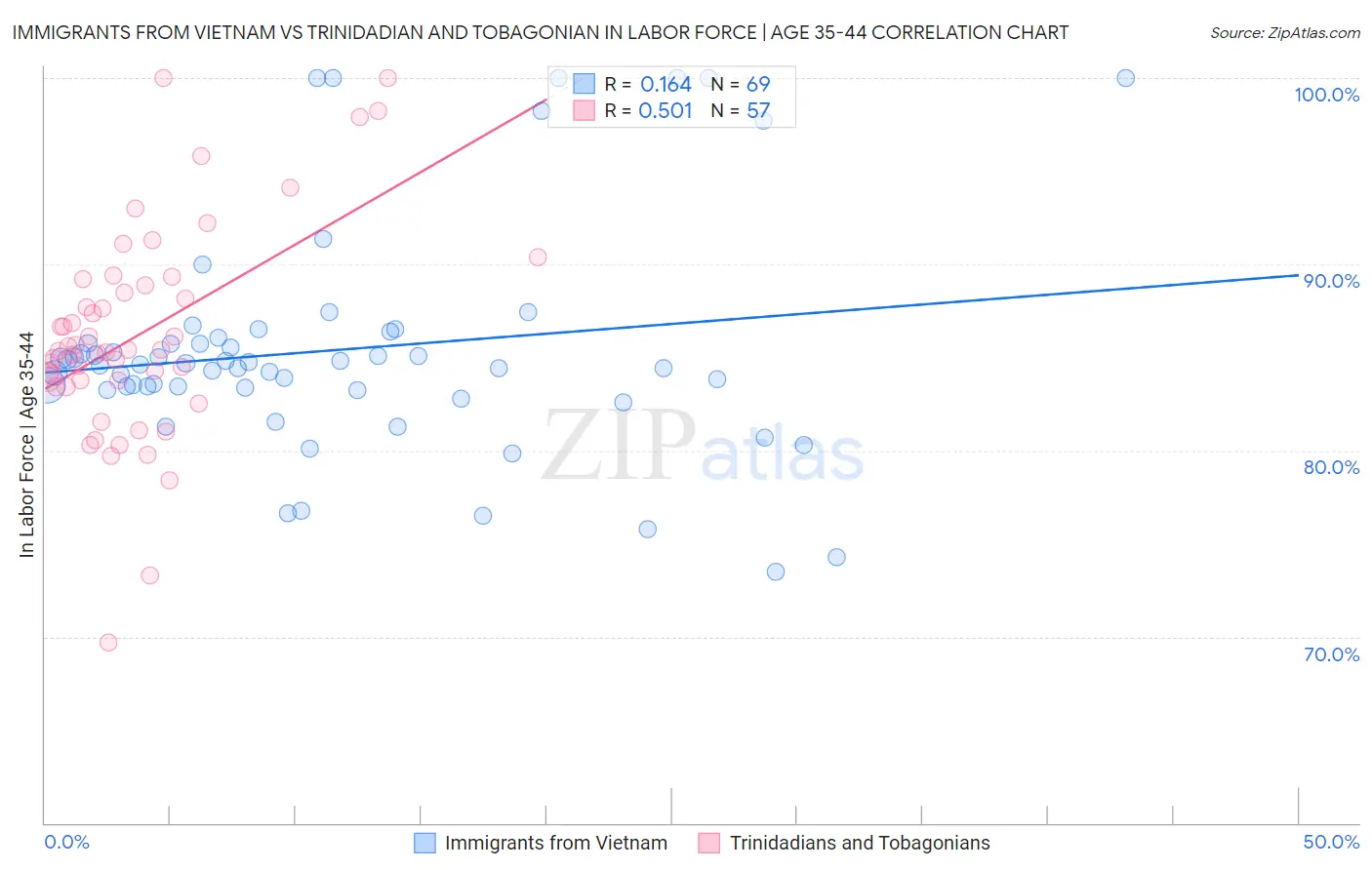 Immigrants from Vietnam vs Trinidadian and Tobagonian In Labor Force | Age 35-44