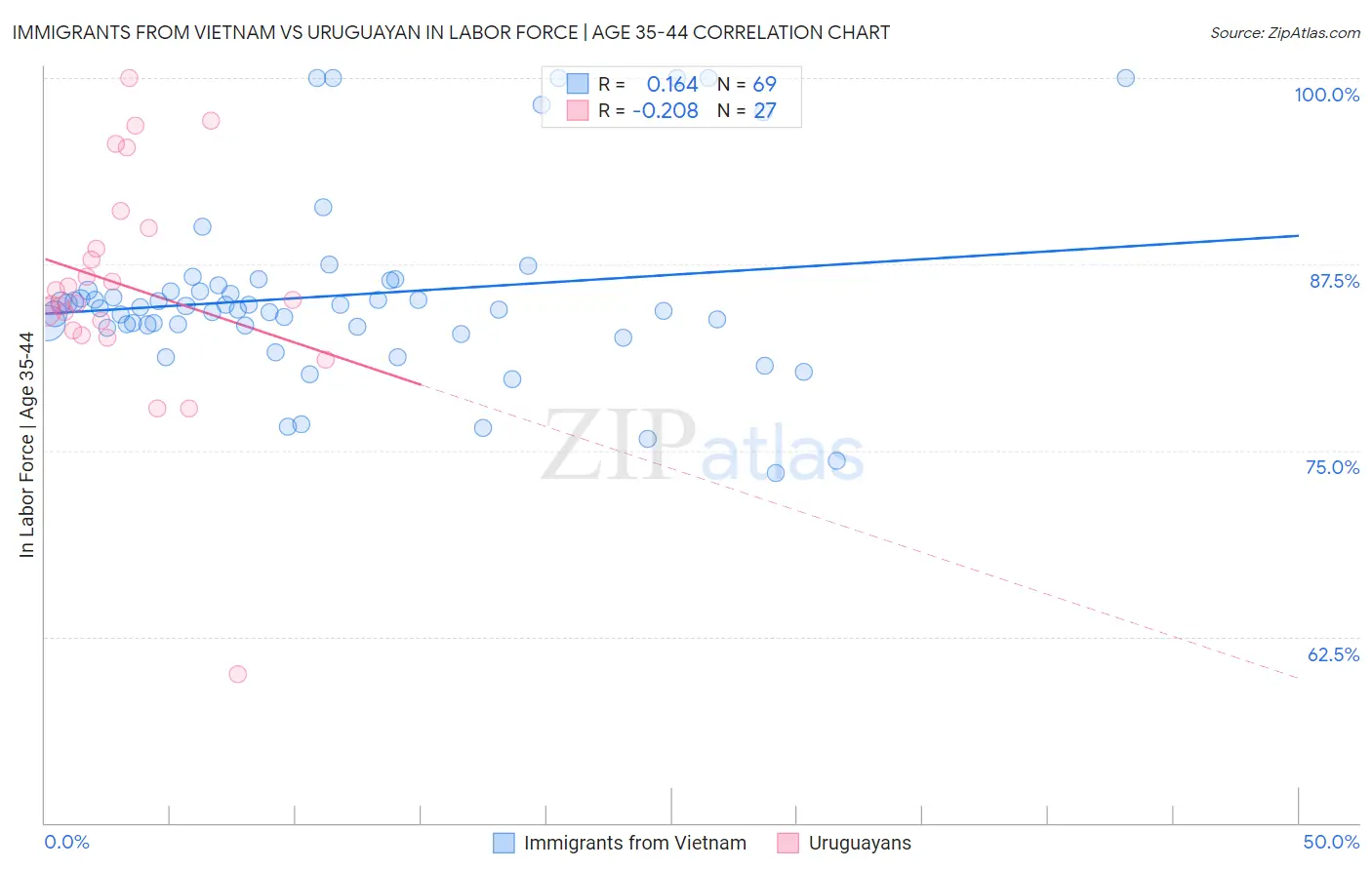 Immigrants from Vietnam vs Uruguayan In Labor Force | Age 35-44