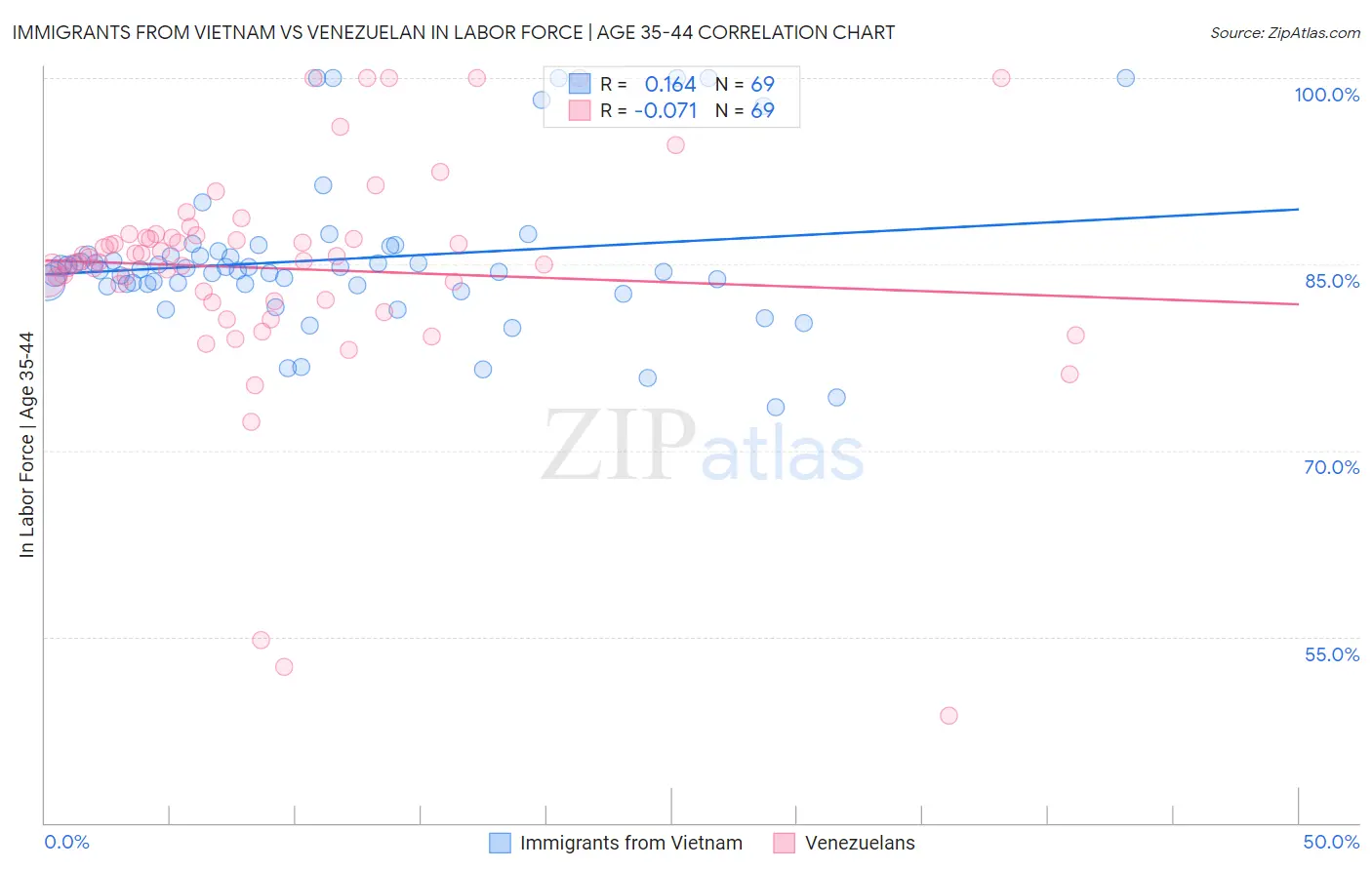 Immigrants from Vietnam vs Venezuelan In Labor Force | Age 35-44