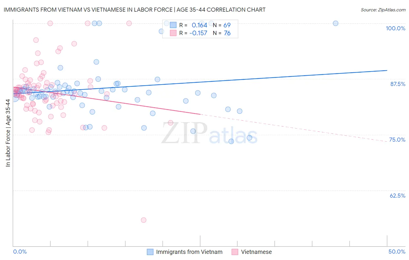 Immigrants from Vietnam vs Vietnamese In Labor Force | Age 35-44