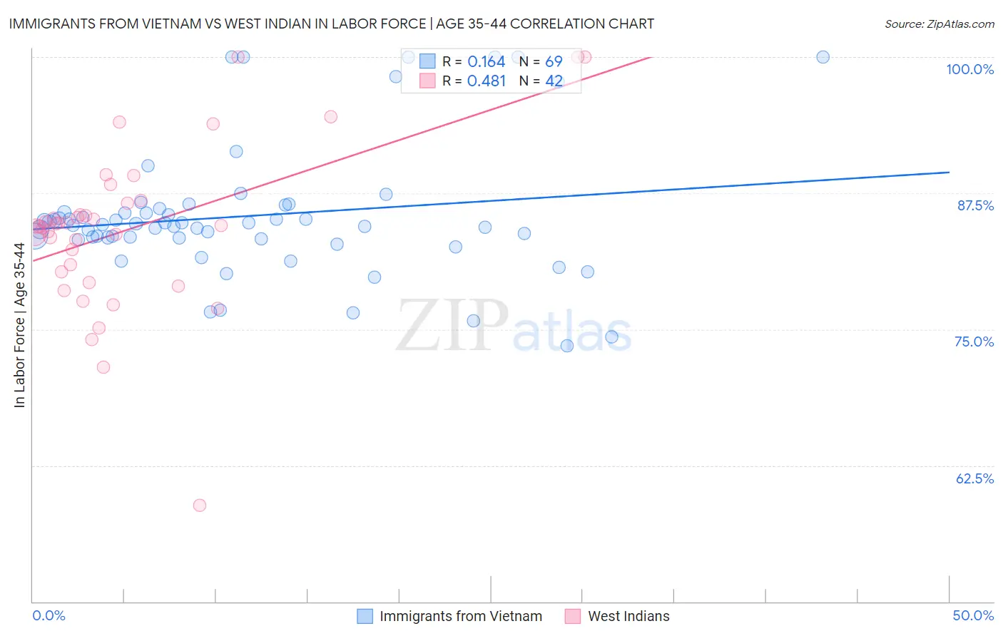 Immigrants from Vietnam vs West Indian In Labor Force | Age 35-44