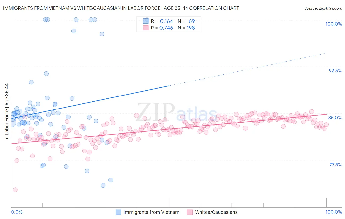 Immigrants from Vietnam vs White/Caucasian In Labor Force | Age 35-44