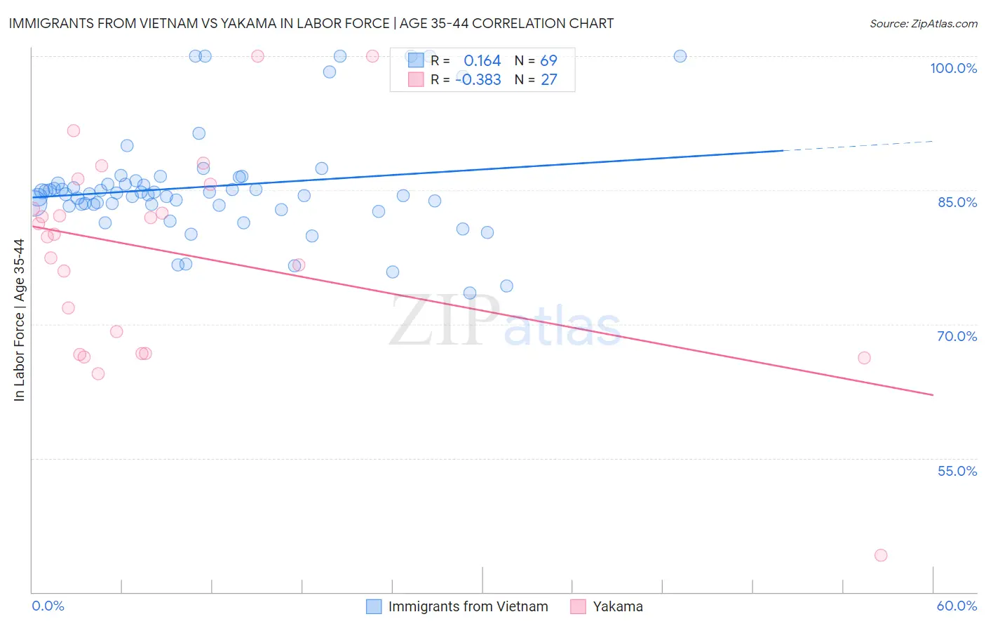 Immigrants from Vietnam vs Yakama In Labor Force | Age 35-44
