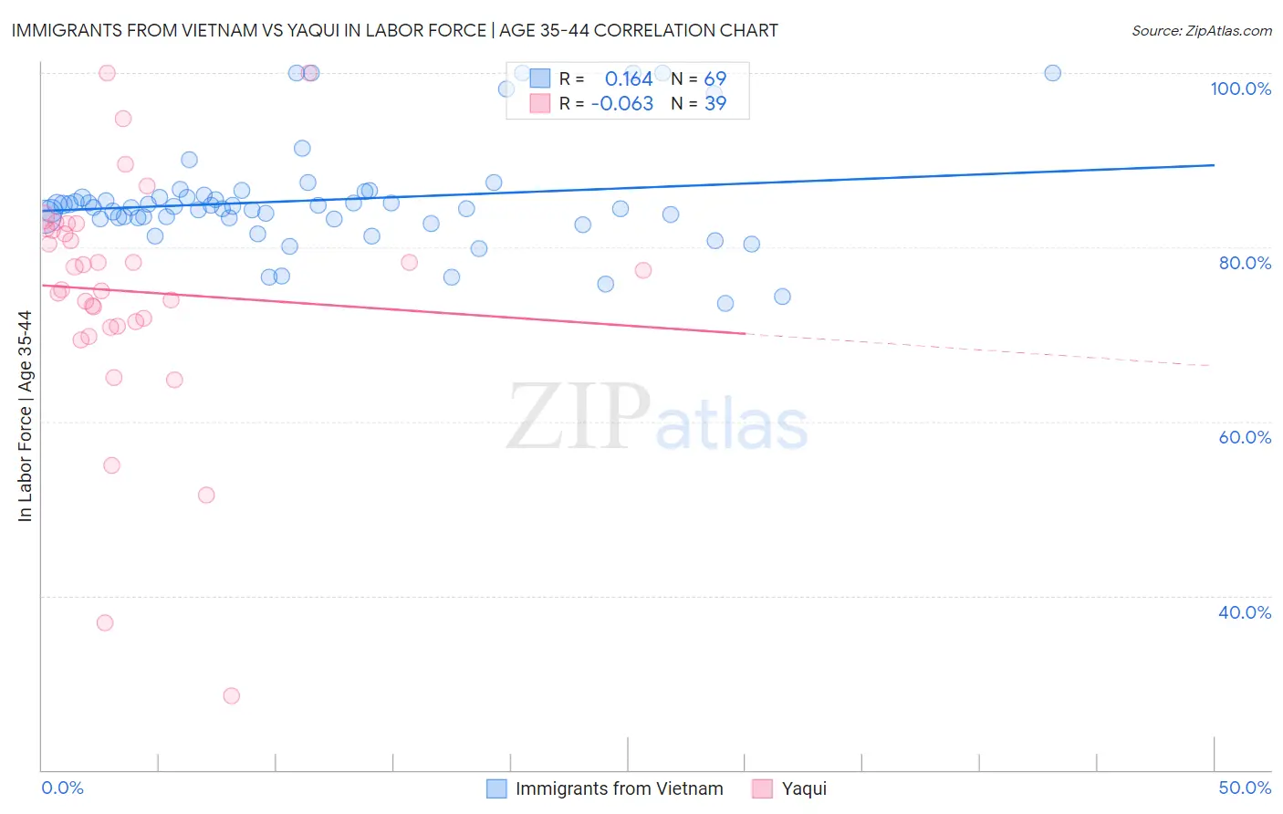 Immigrants from Vietnam vs Yaqui In Labor Force | Age 35-44