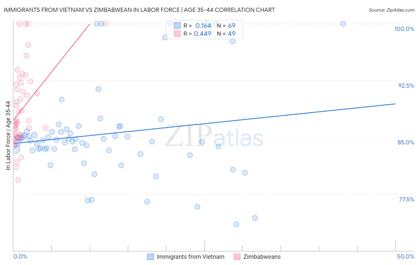 Immigrants from Vietnam vs Zimbabwean In Labor Force | Age 35-44