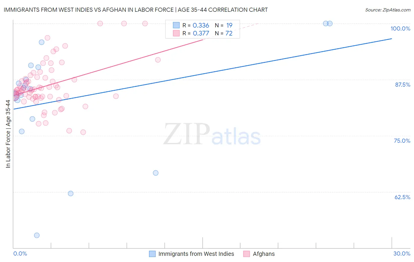 Immigrants from West Indies vs Afghan In Labor Force | Age 35-44