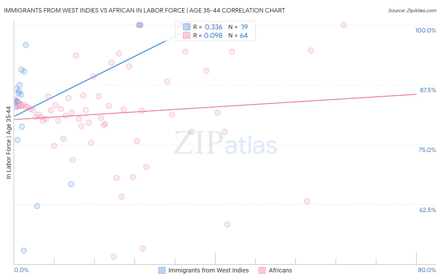 Immigrants from West Indies vs African In Labor Force | Age 35-44