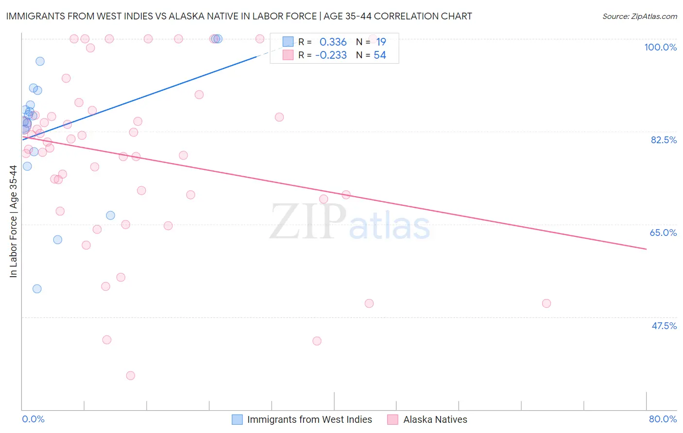 Immigrants from West Indies vs Alaska Native In Labor Force | Age 35-44