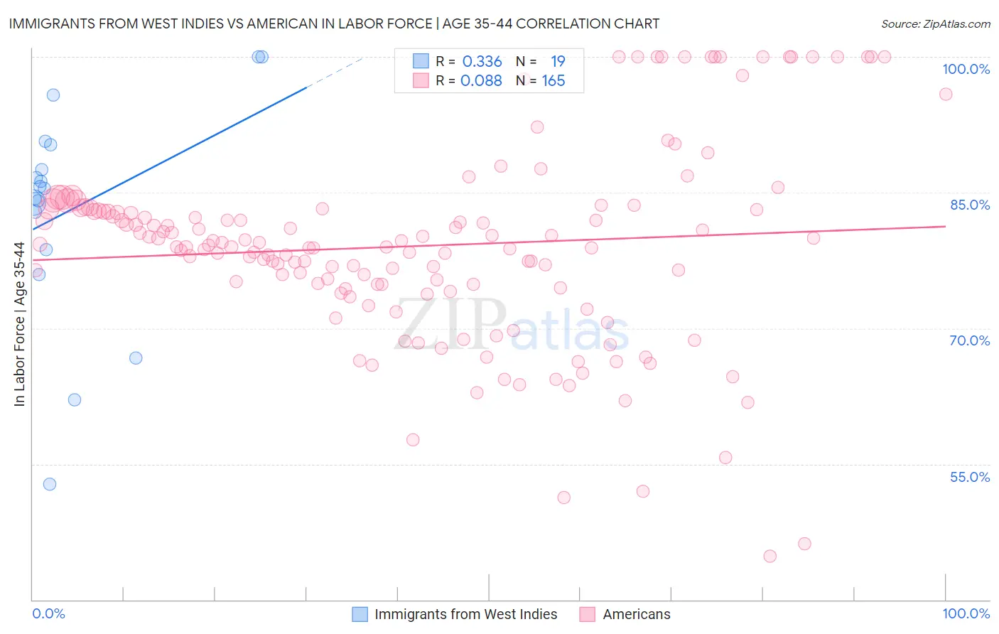 Immigrants from West Indies vs American In Labor Force | Age 35-44