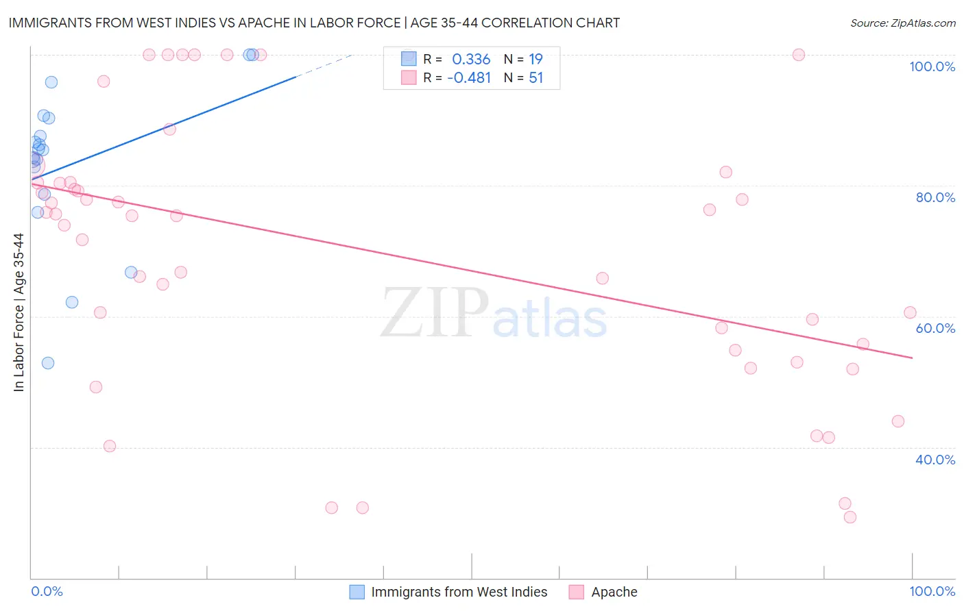 Immigrants from West Indies vs Apache In Labor Force | Age 35-44