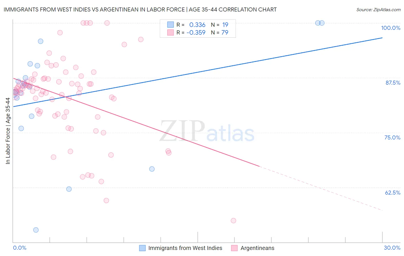 Immigrants from West Indies vs Argentinean In Labor Force | Age 35-44