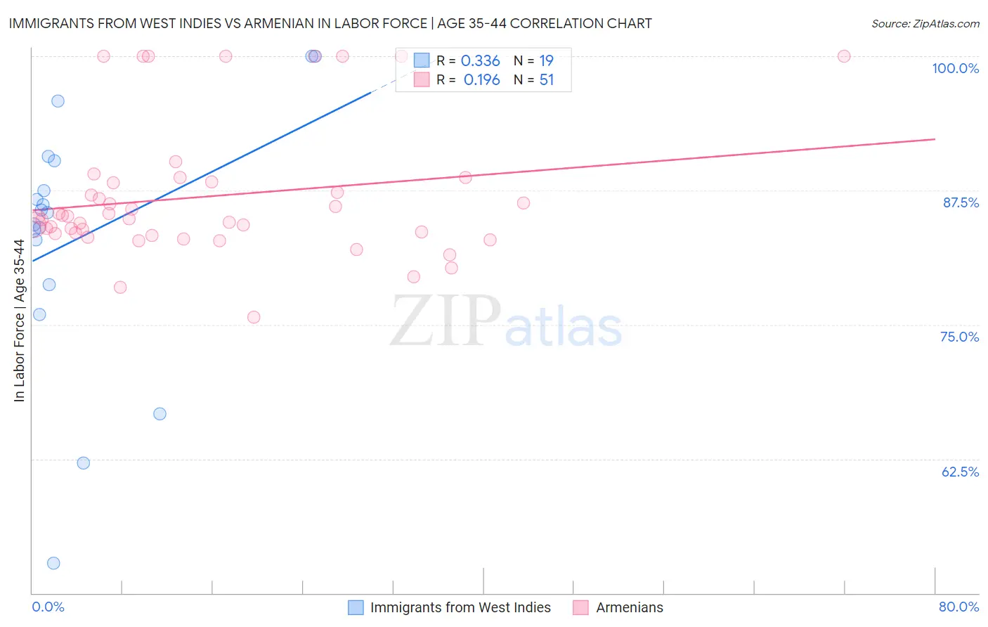 Immigrants from West Indies vs Armenian In Labor Force | Age 35-44