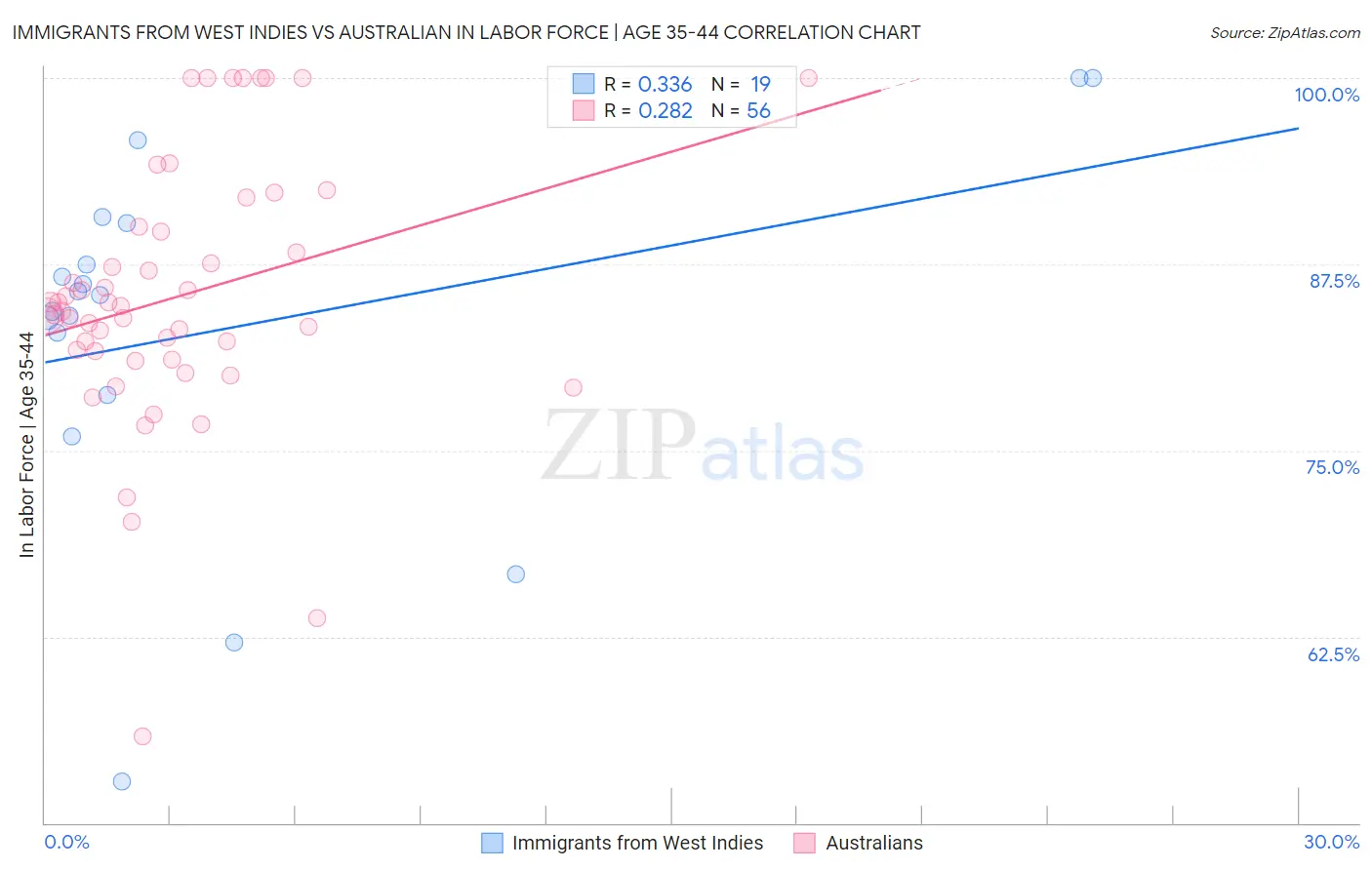 Immigrants from West Indies vs Australian In Labor Force | Age 35-44