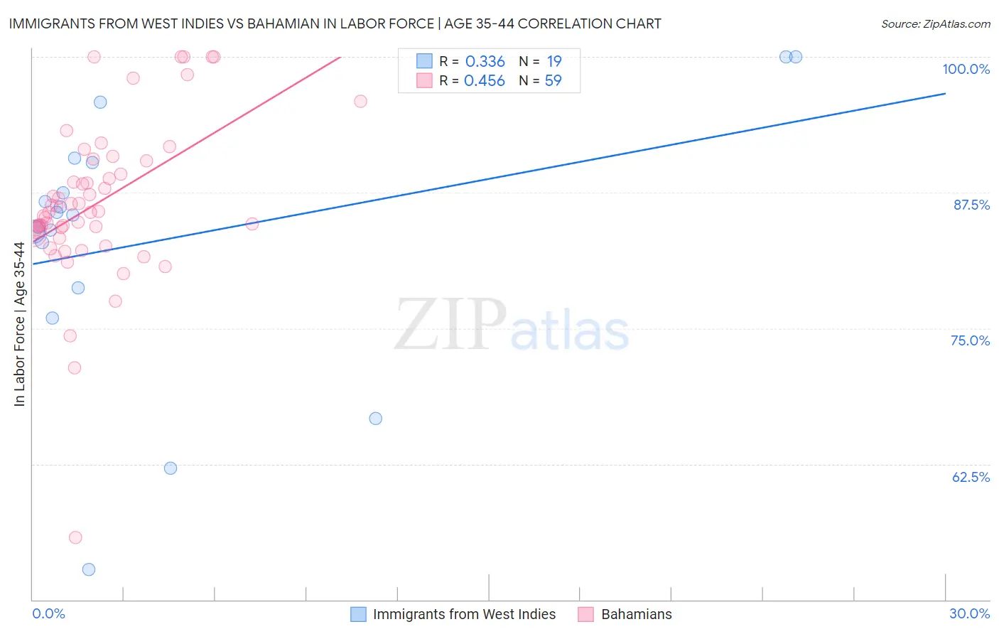 Immigrants from West Indies vs Bahamian In Labor Force | Age 35-44